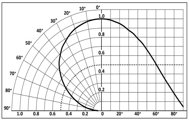Performance Graph - Luminus Devices SST-20-White Specialty LEDs
